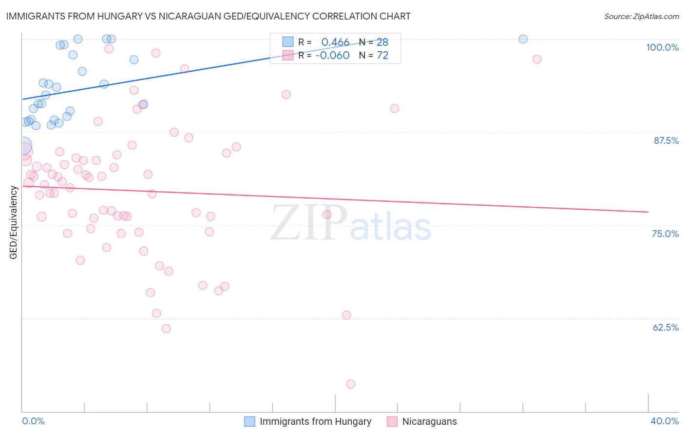 Immigrants from Hungary vs Nicaraguan GED/Equivalency