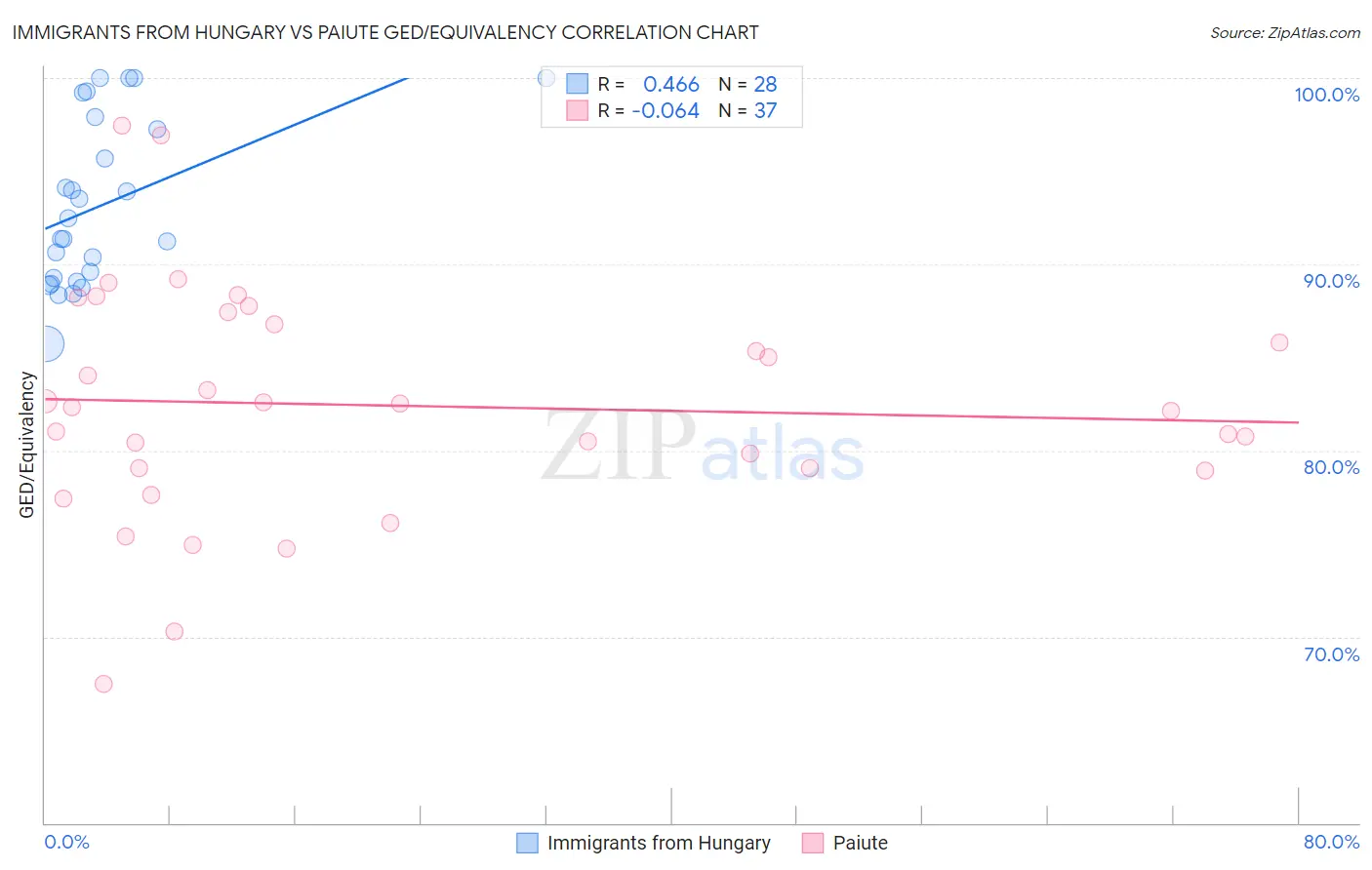 Immigrants from Hungary vs Paiute GED/Equivalency