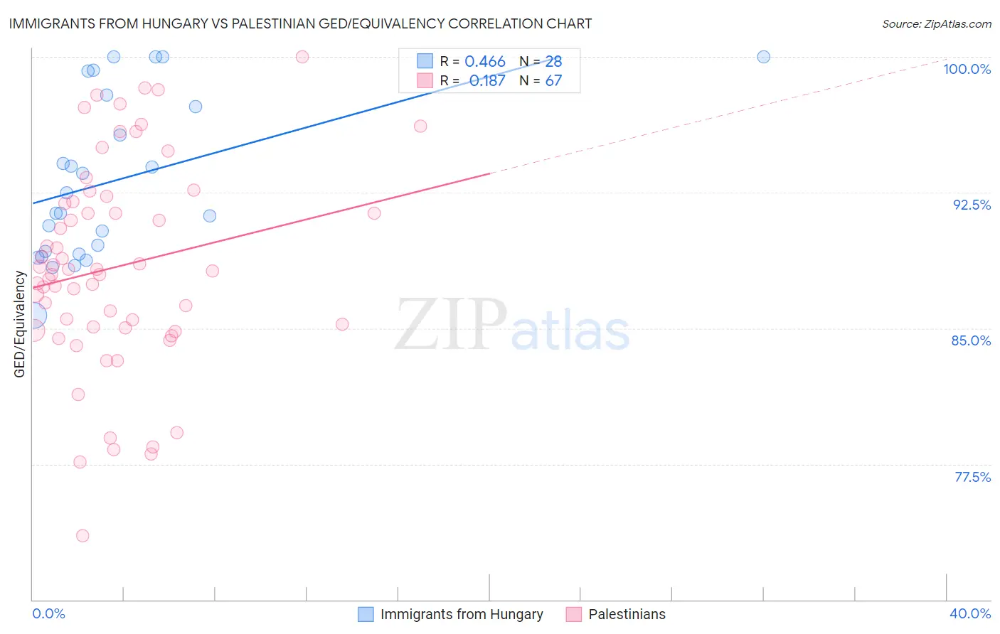 Immigrants from Hungary vs Palestinian GED/Equivalency