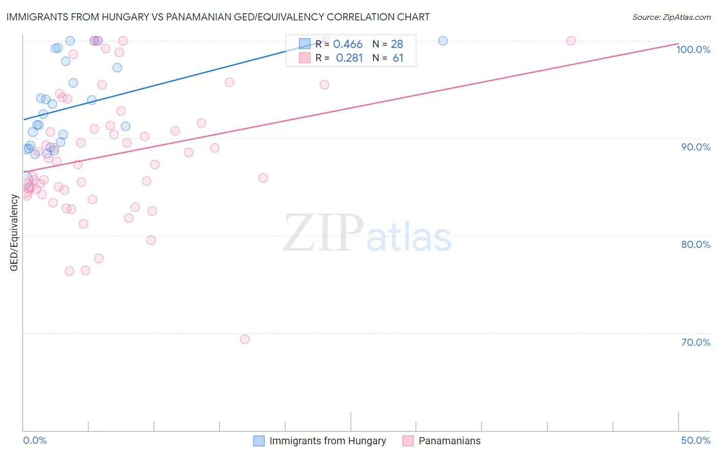 Immigrants from Hungary vs Panamanian GED/Equivalency