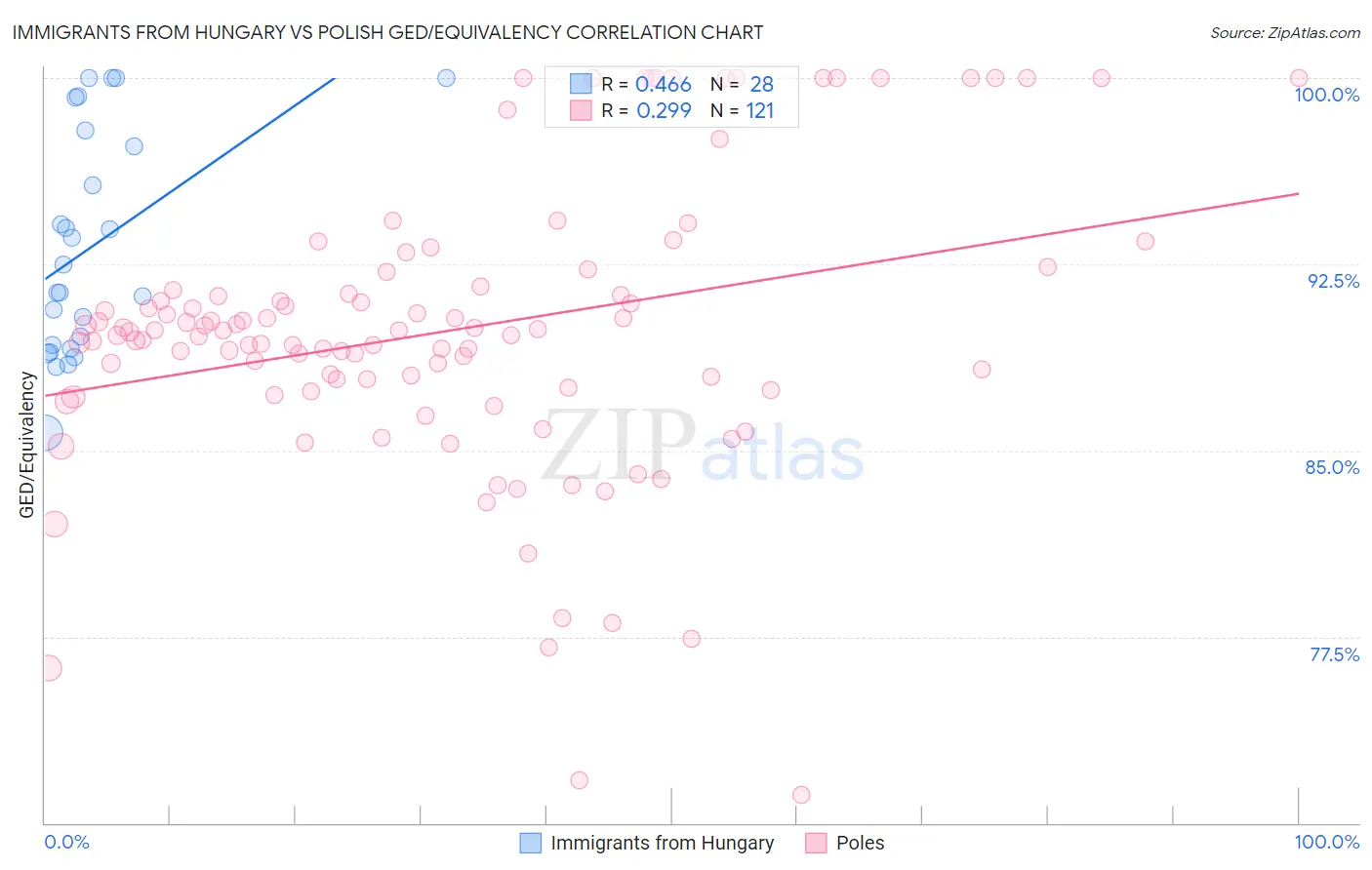 Immigrants from Hungary vs Polish GED/Equivalency