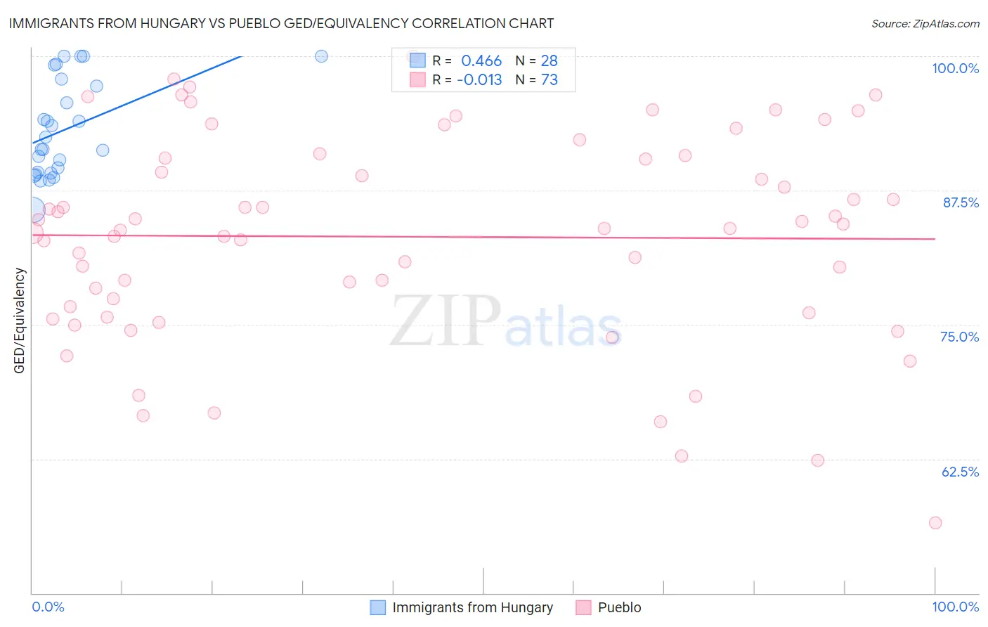 Immigrants from Hungary vs Pueblo GED/Equivalency