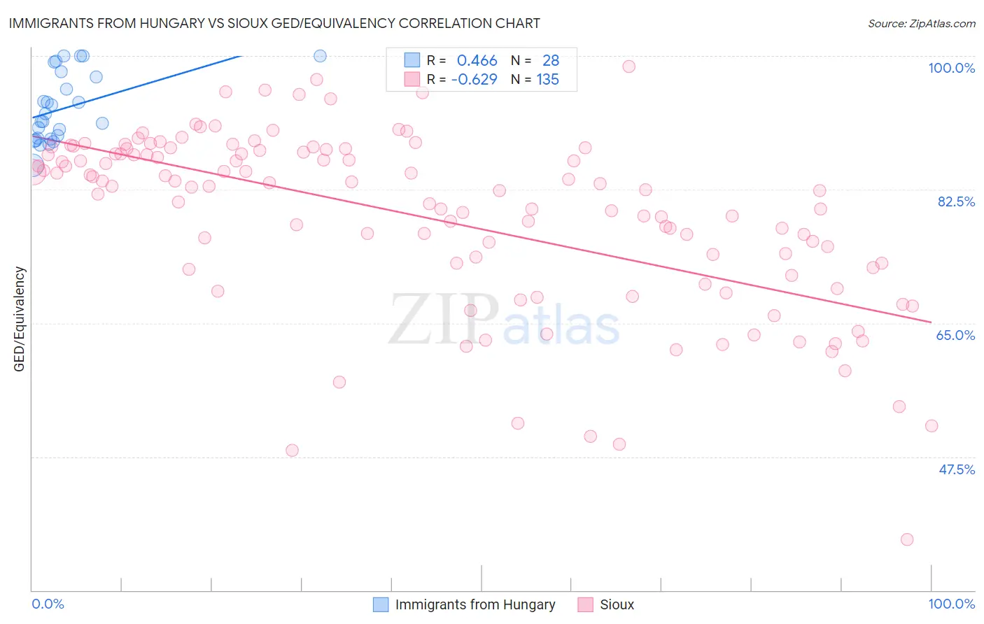 Immigrants from Hungary vs Sioux GED/Equivalency