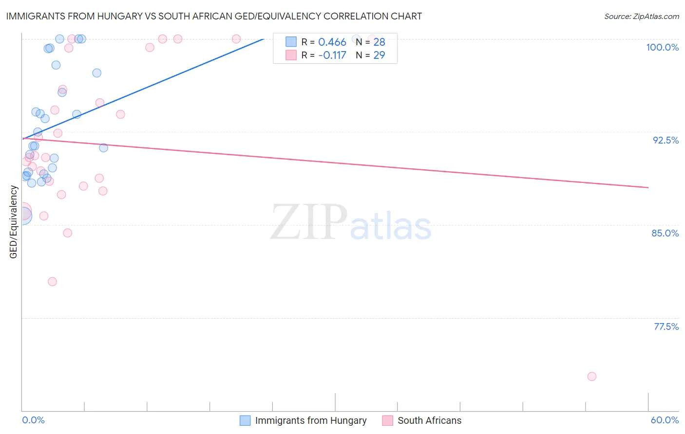 Immigrants from Hungary vs South African GED/Equivalency