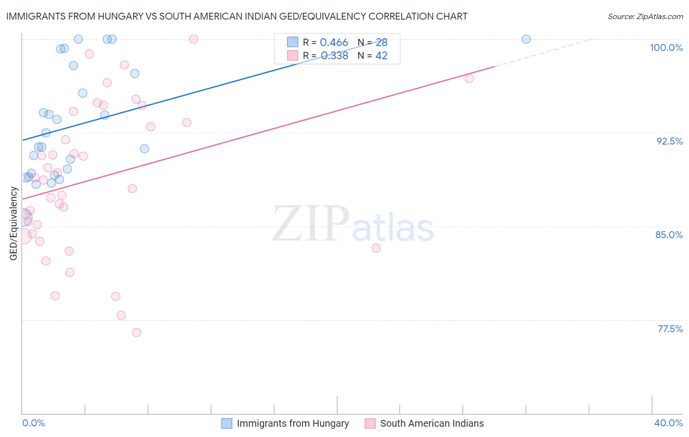 Immigrants from Hungary vs South American Indian GED/Equivalency