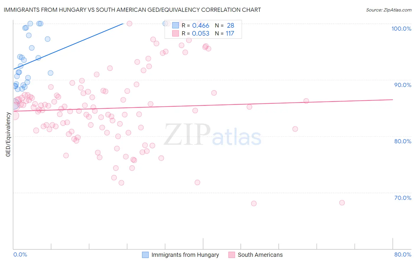 Immigrants from Hungary vs South American GED/Equivalency