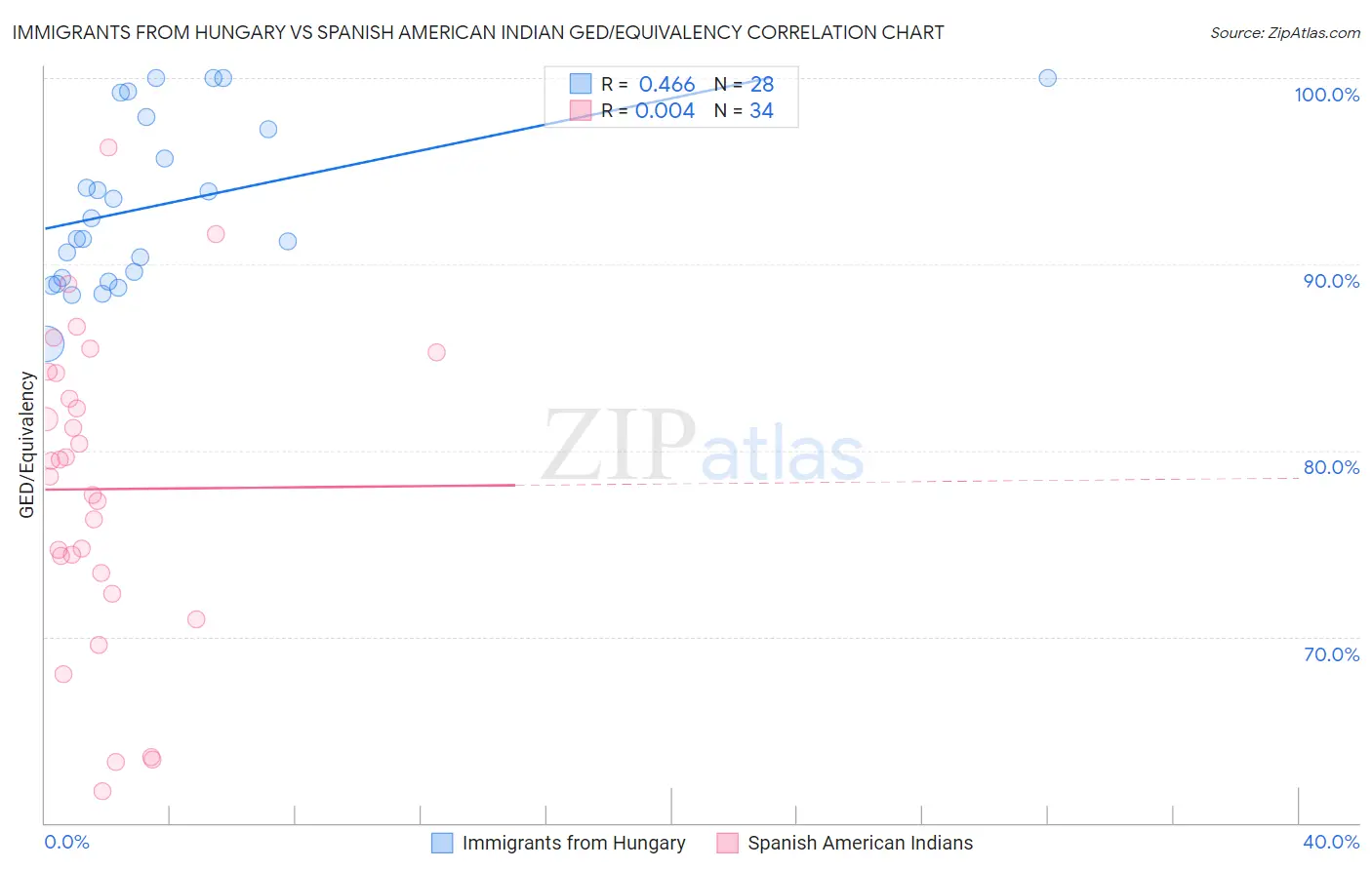 Immigrants from Hungary vs Spanish American Indian GED/Equivalency