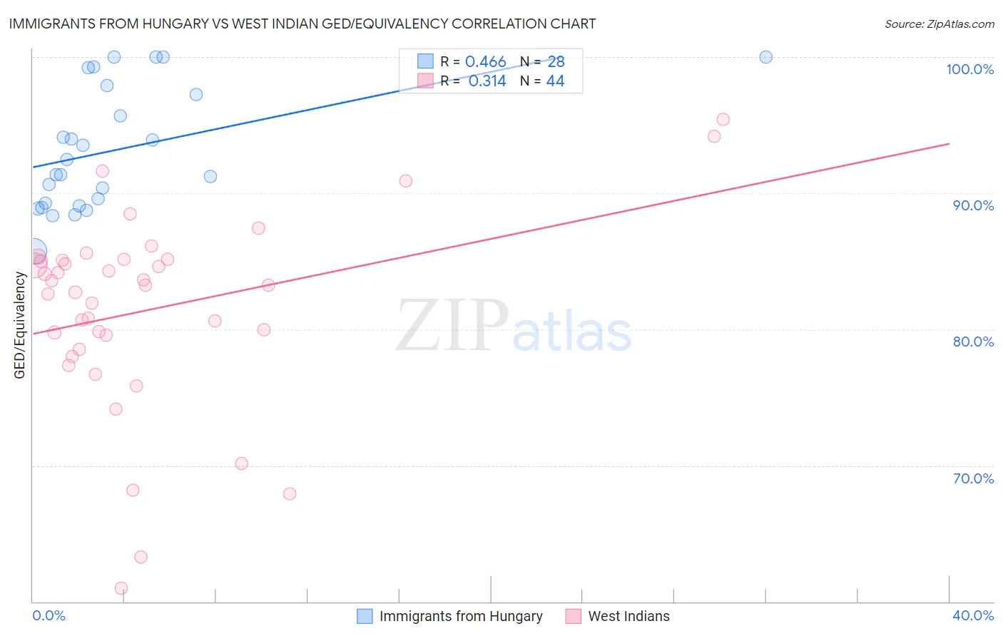 Immigrants from Hungary vs West Indian GED/Equivalency