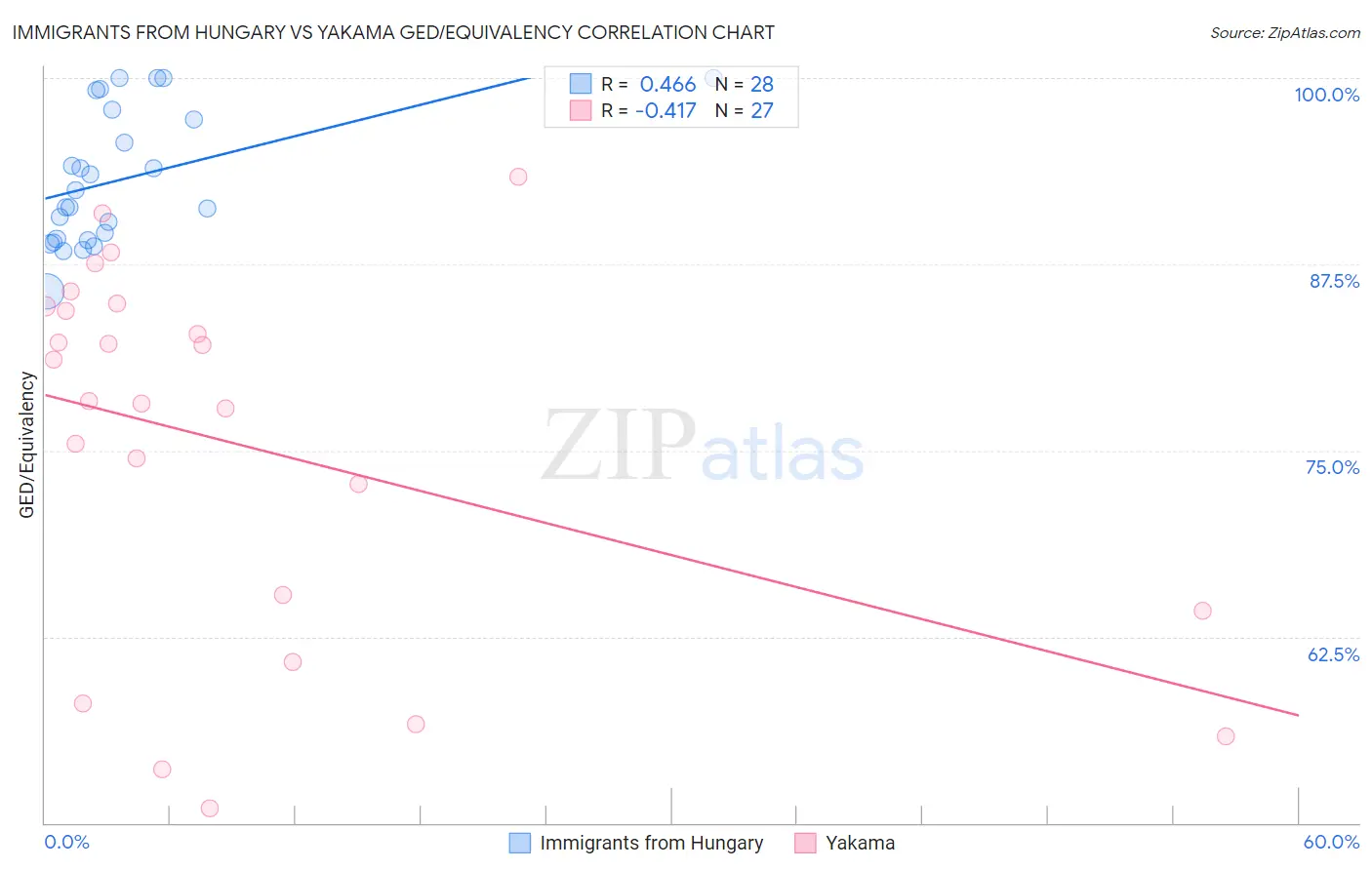 Immigrants from Hungary vs Yakama GED/Equivalency
