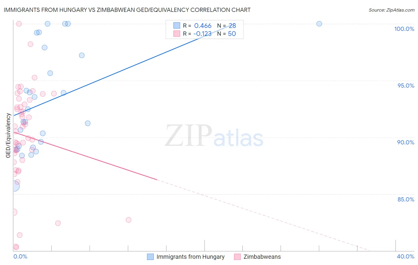 Immigrants from Hungary vs Zimbabwean GED/Equivalency