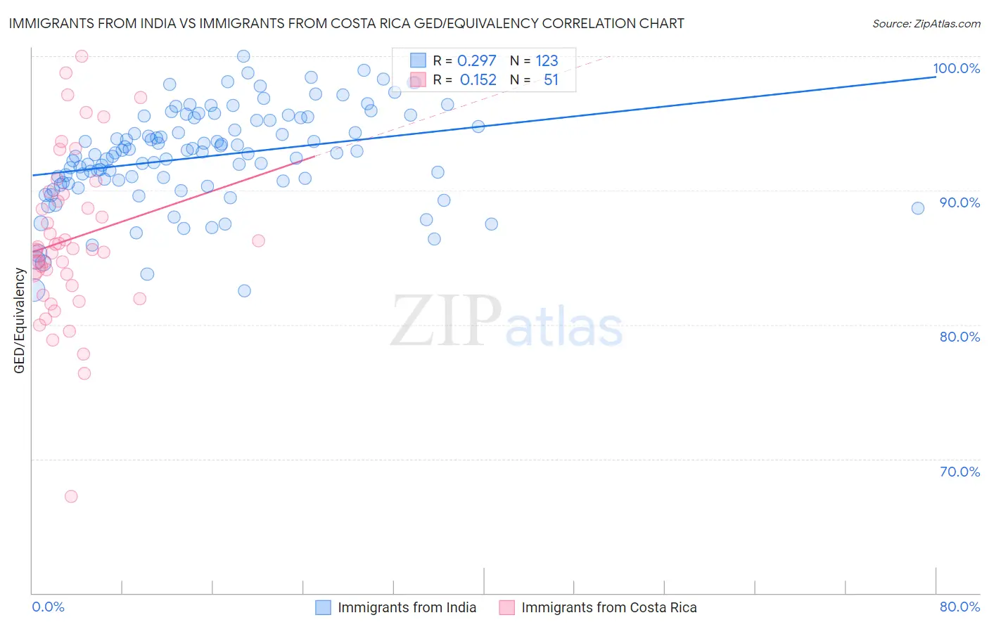 Immigrants from India vs Immigrants from Costa Rica GED/Equivalency