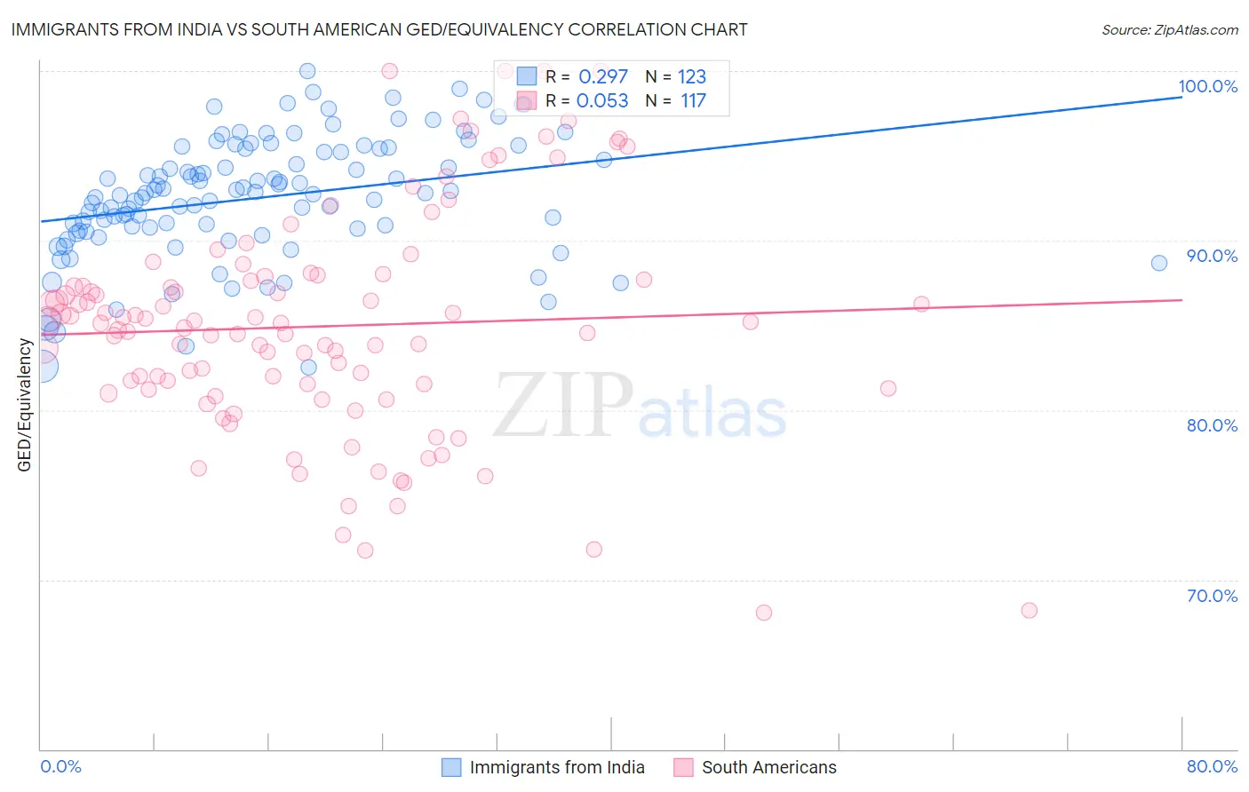 Immigrants from India vs South American GED/Equivalency
