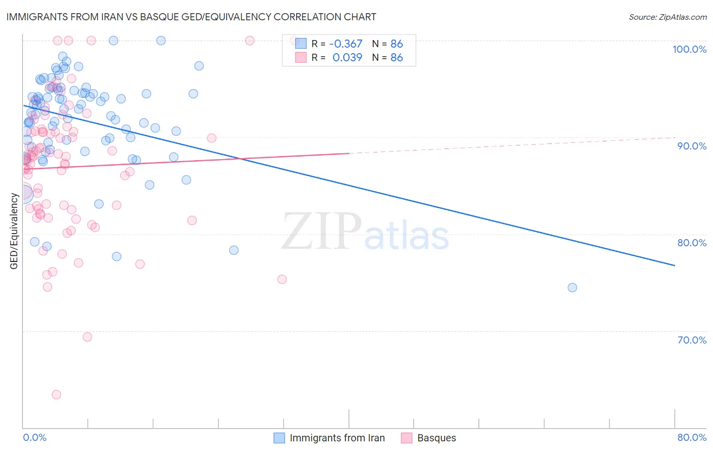 Immigrants from Iran vs Basque GED/Equivalency