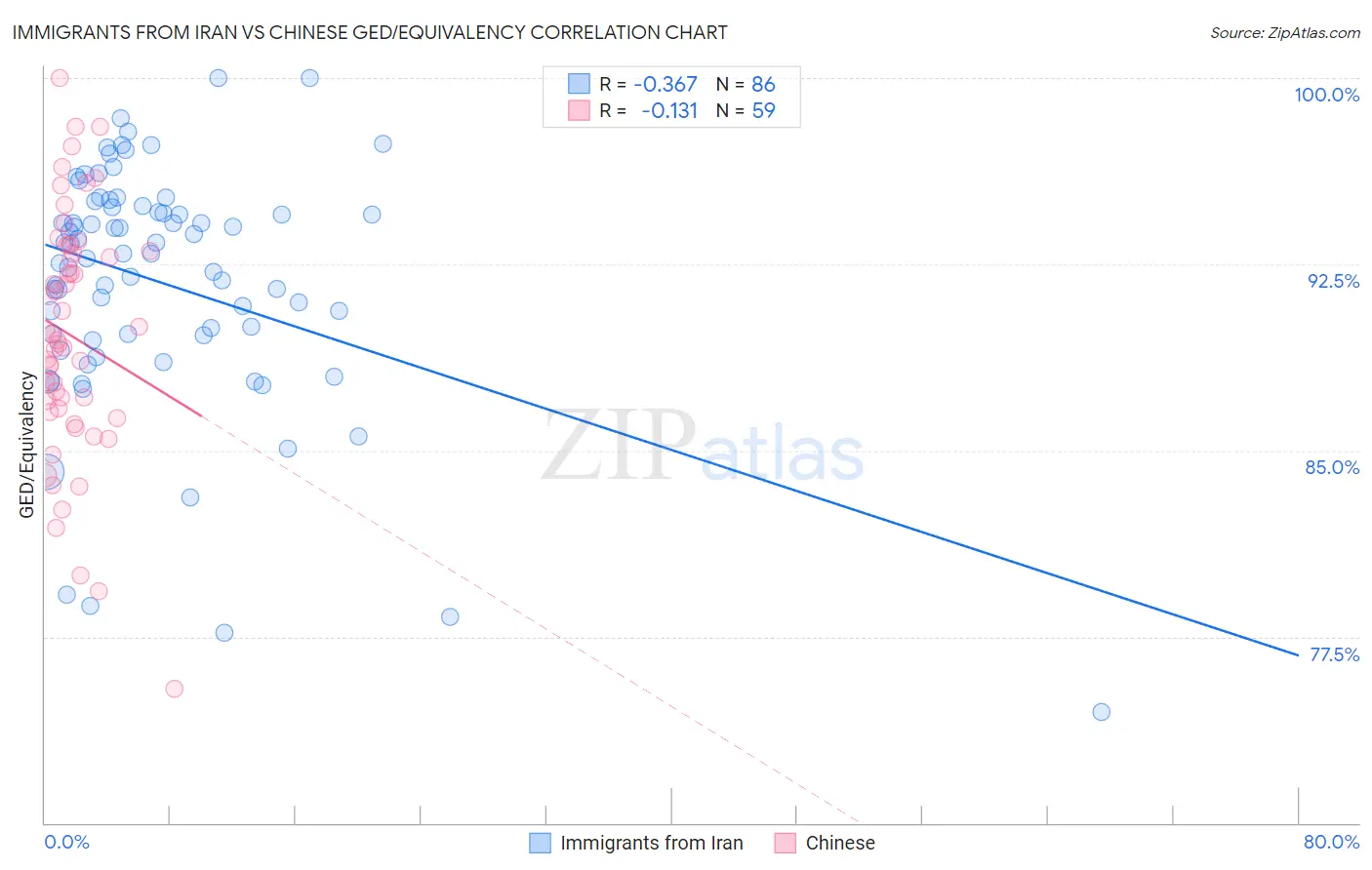 Immigrants from Iran vs Chinese GED/Equivalency