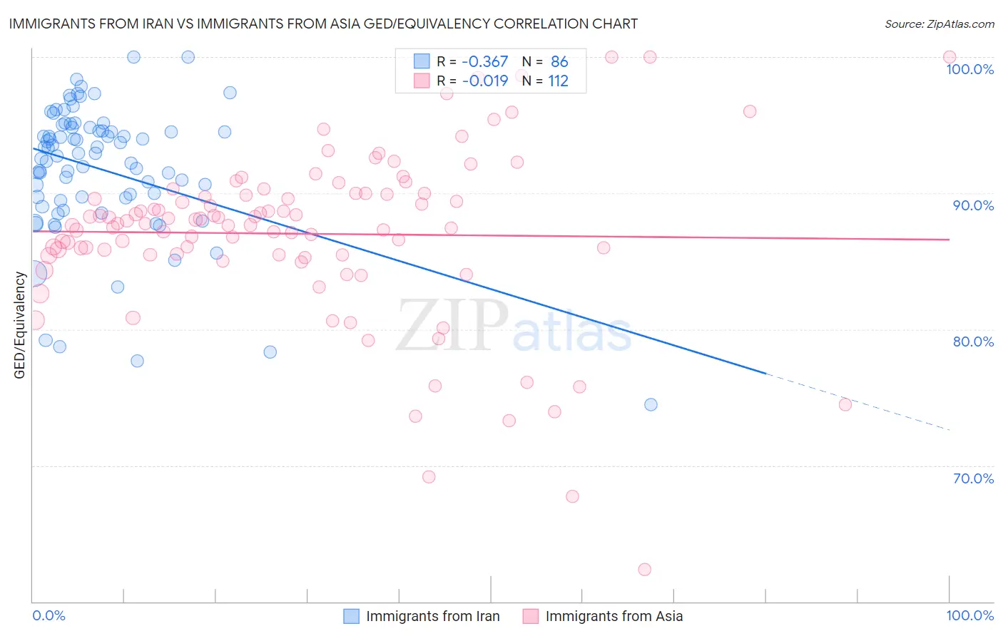 Immigrants from Iran vs Immigrants from Asia GED/Equivalency