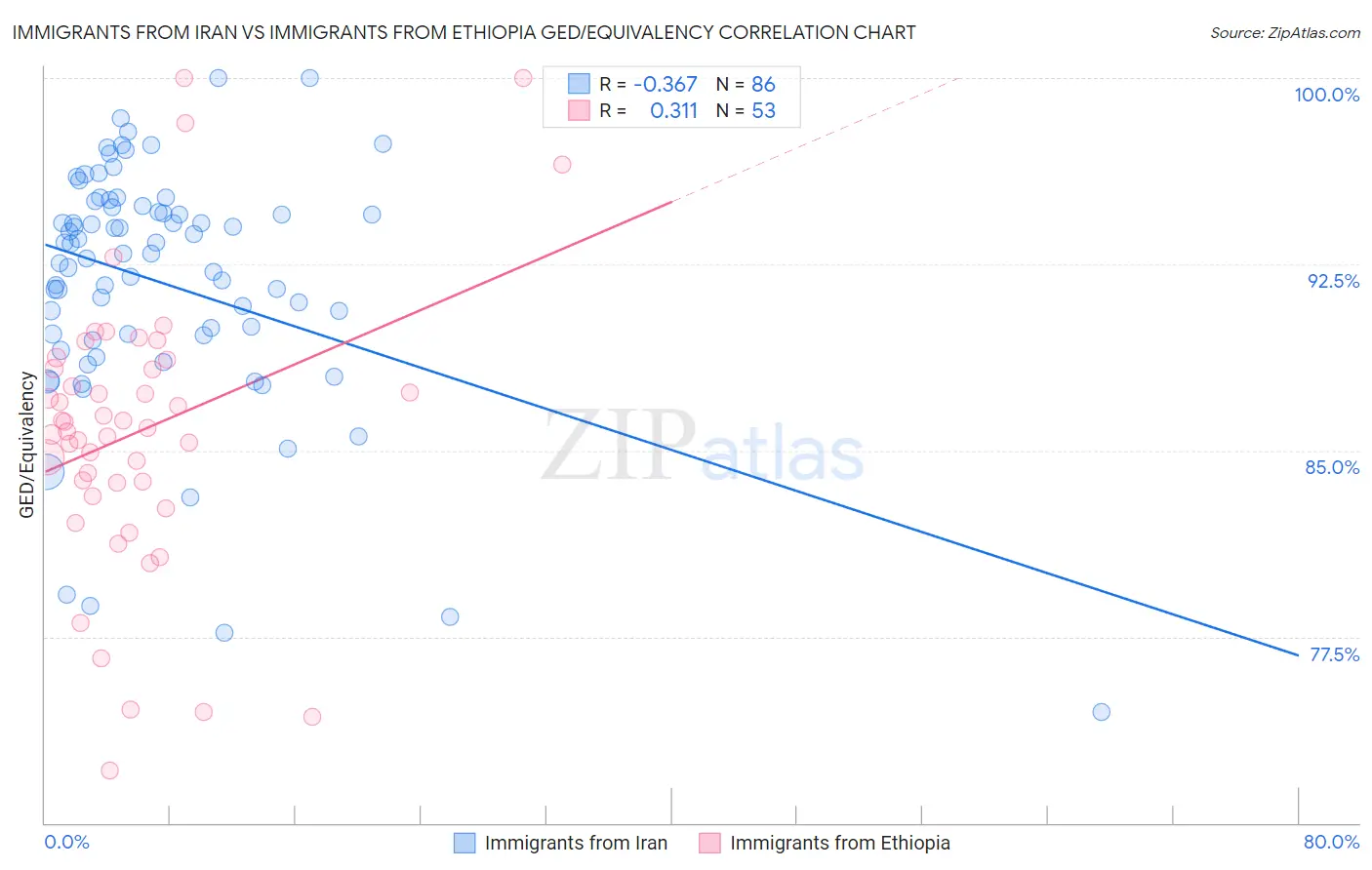 Immigrants from Iran vs Immigrants from Ethiopia GED/Equivalency