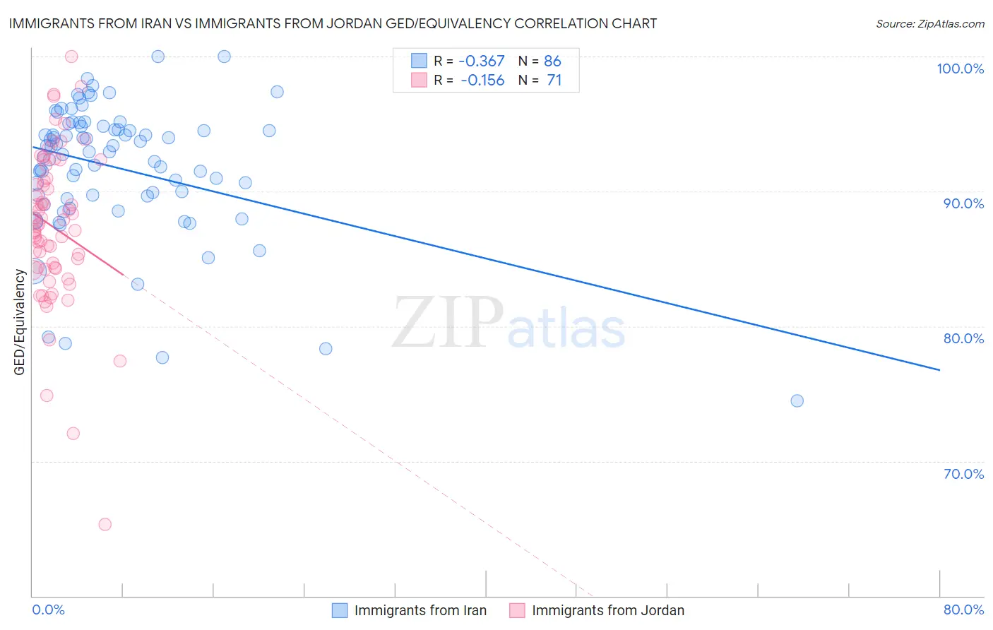 Immigrants from Iran vs Immigrants from Jordan GED/Equivalency