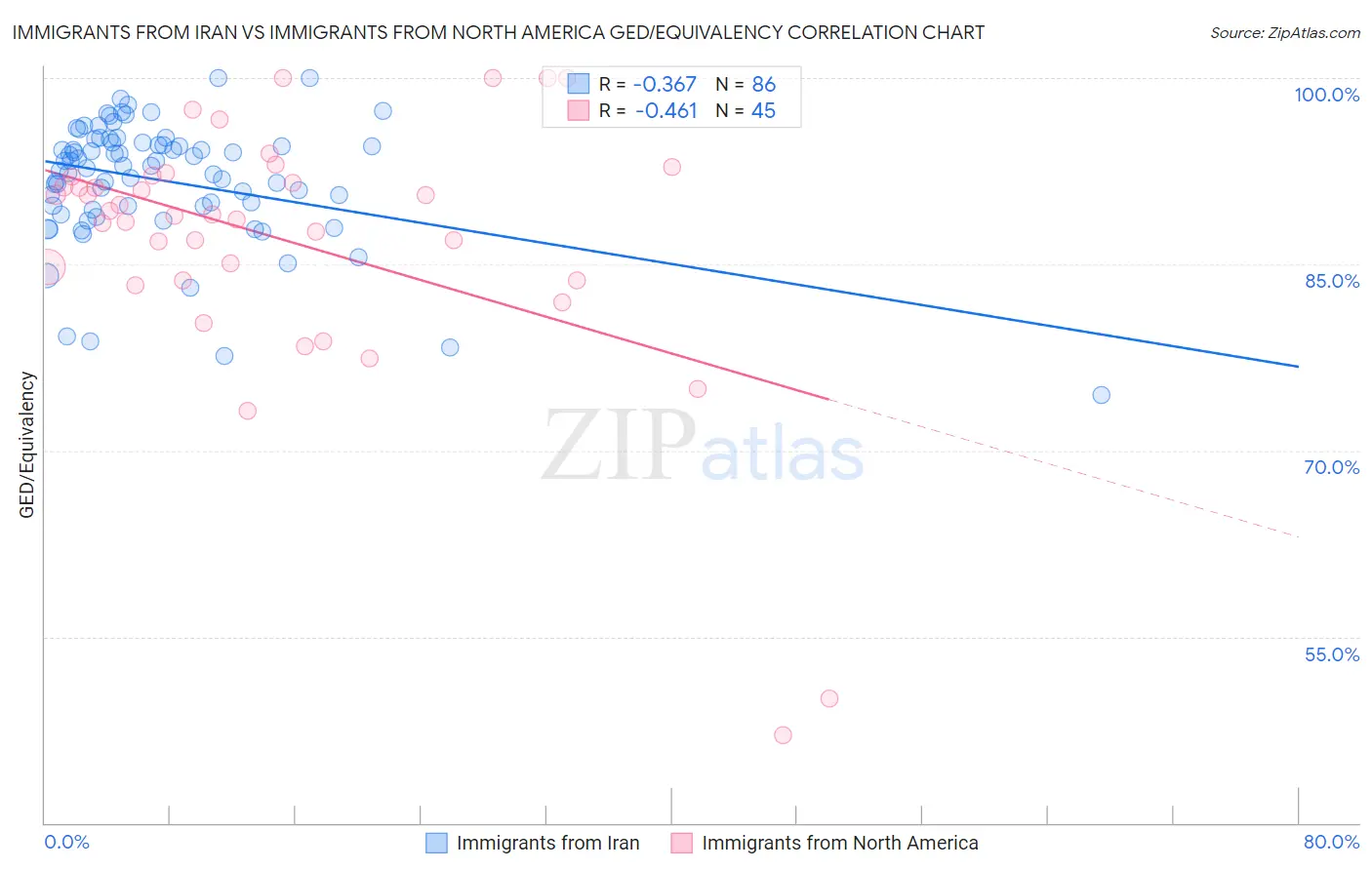 Immigrants from Iran vs Immigrants from North America GED/Equivalency