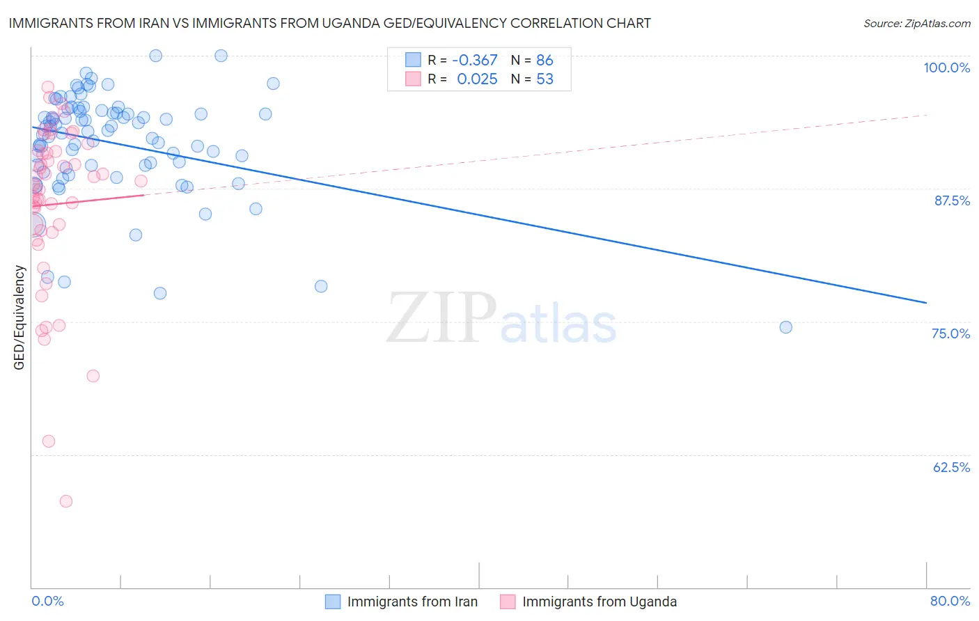 Immigrants from Iran vs Immigrants from Uganda GED/Equivalency