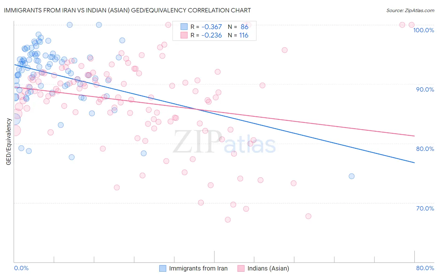 Immigrants from Iran vs Indian (Asian) GED/Equivalency