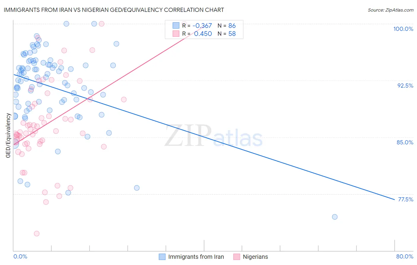 Immigrants from Iran vs Nigerian GED/Equivalency