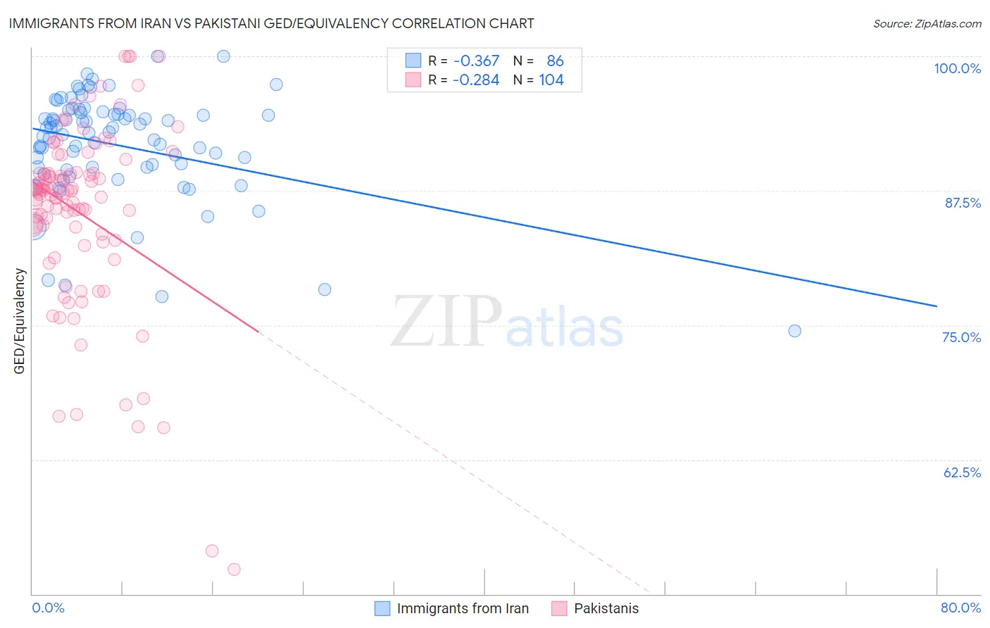 Immigrants from Iran vs Pakistani GED/Equivalency