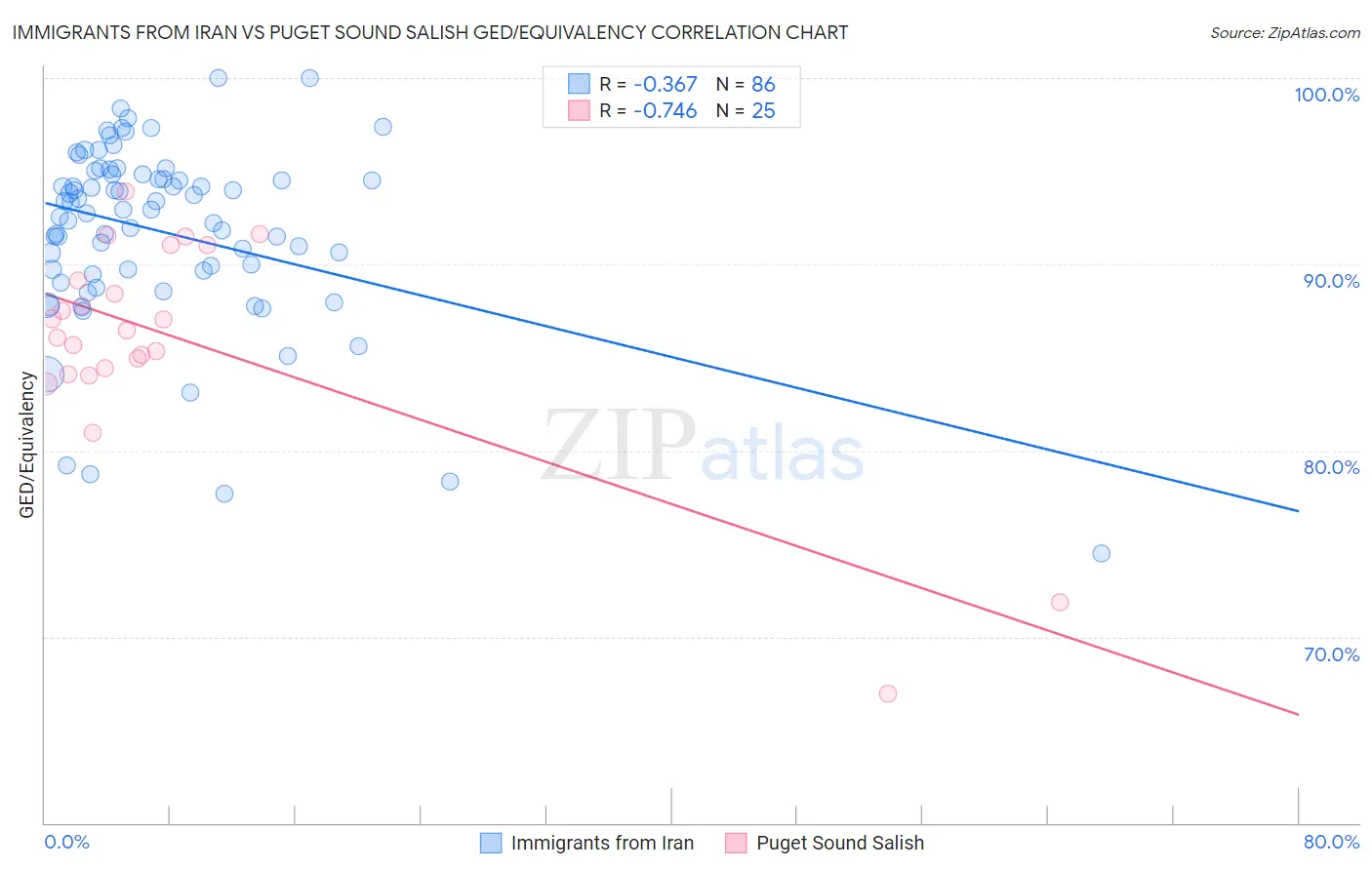 Immigrants from Iran vs Puget Sound Salish GED/Equivalency