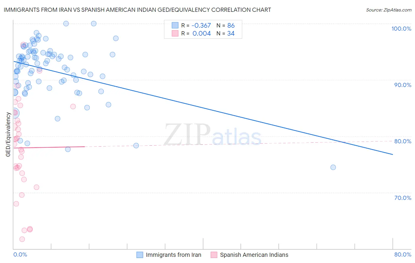 Immigrants from Iran vs Spanish American Indian GED/Equivalency