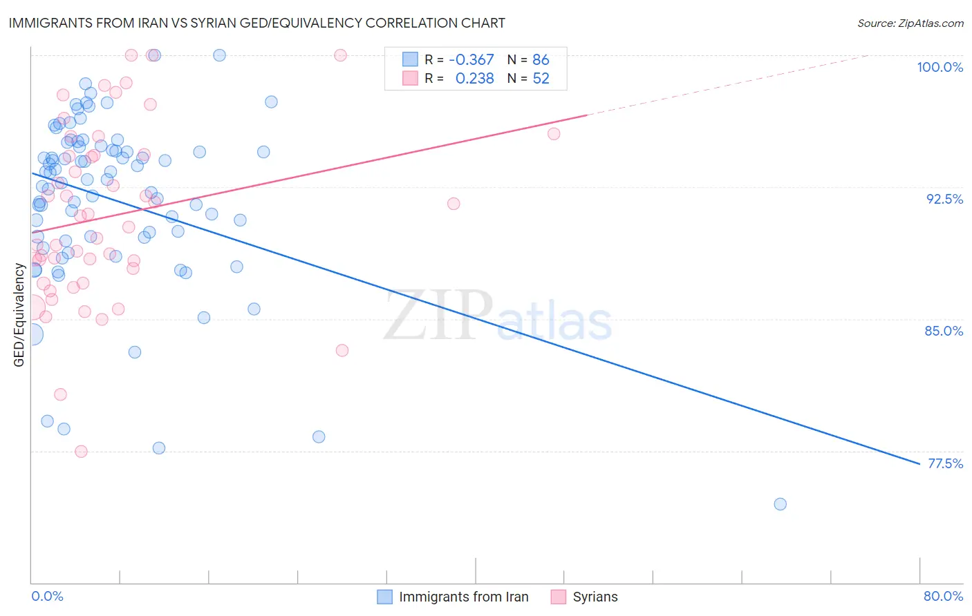 Immigrants from Iran vs Syrian GED/Equivalency