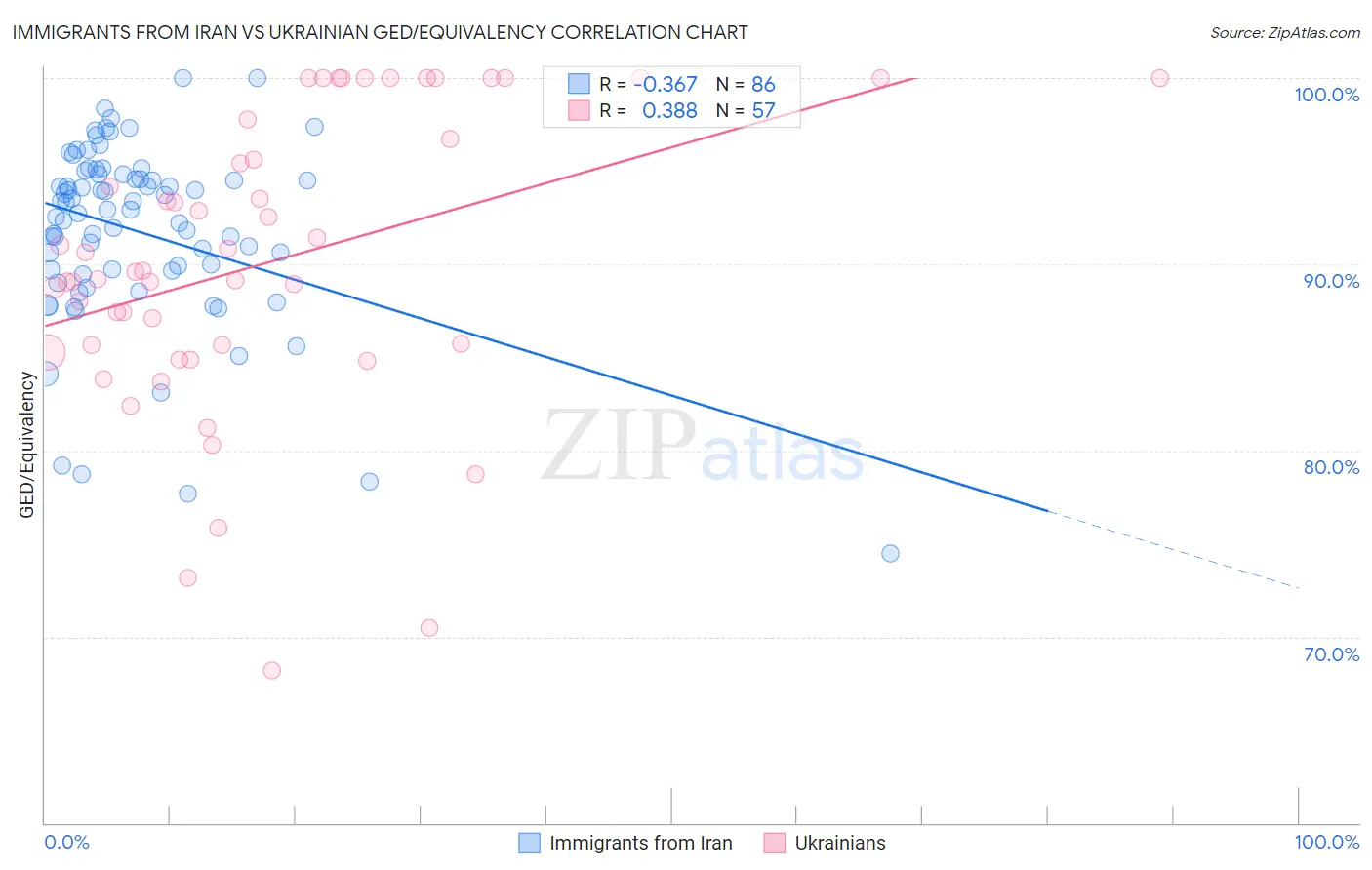 Immigrants from Iran vs Ukrainian GED/Equivalency