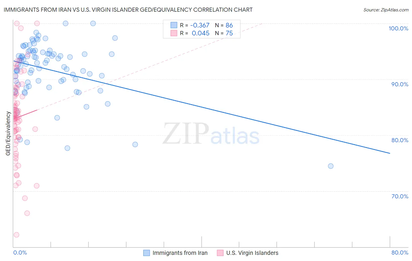 Immigrants from Iran vs U.S. Virgin Islander GED/Equivalency