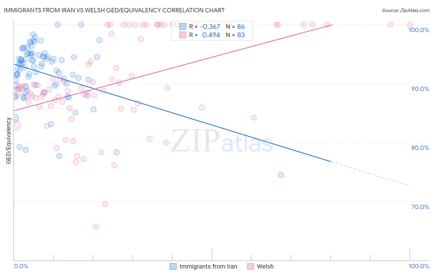 Immigrants from Iran vs Welsh GED/Equivalency