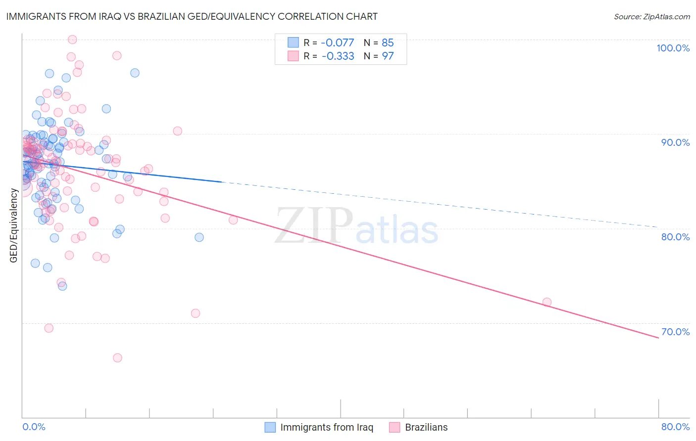 Immigrants from Iraq vs Brazilian GED/Equivalency