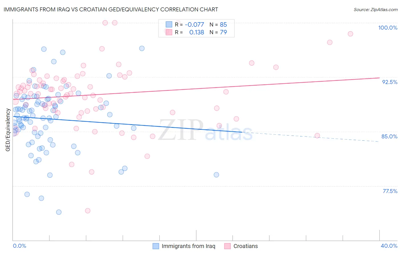 Immigrants from Iraq vs Croatian GED/Equivalency