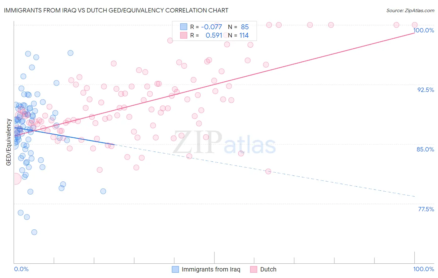 Immigrants from Iraq vs Dutch GED/Equivalency