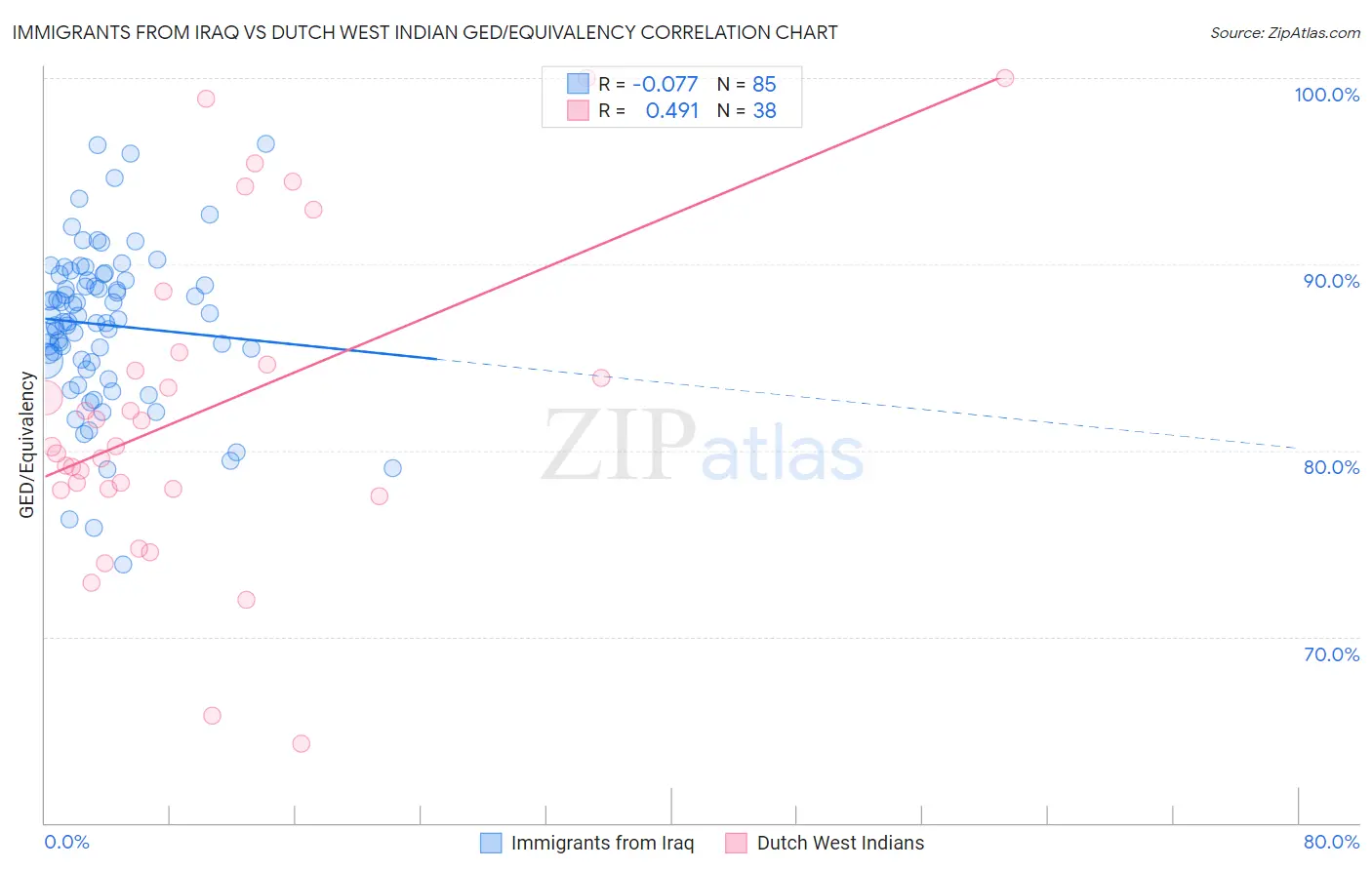 Immigrants from Iraq vs Dutch West Indian GED/Equivalency