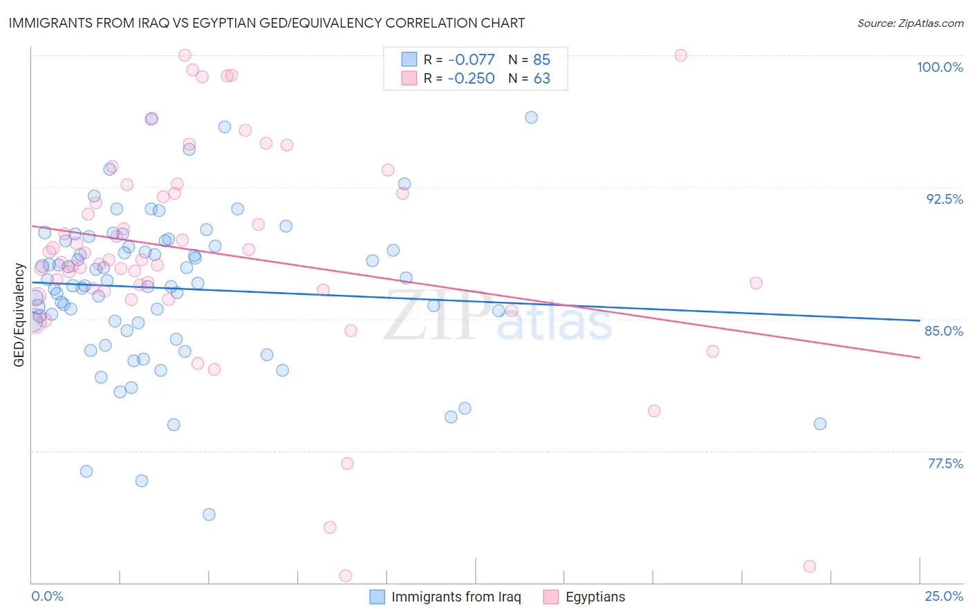 Immigrants from Iraq vs Egyptian GED/Equivalency