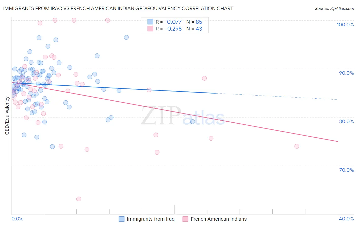 Immigrants from Iraq vs French American Indian GED/Equivalency