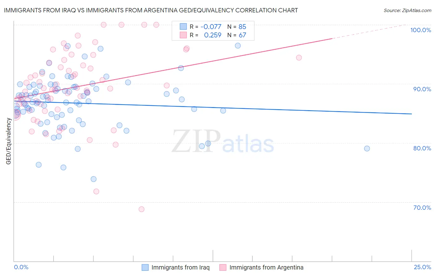 Immigrants from Iraq vs Immigrants from Argentina GED/Equivalency