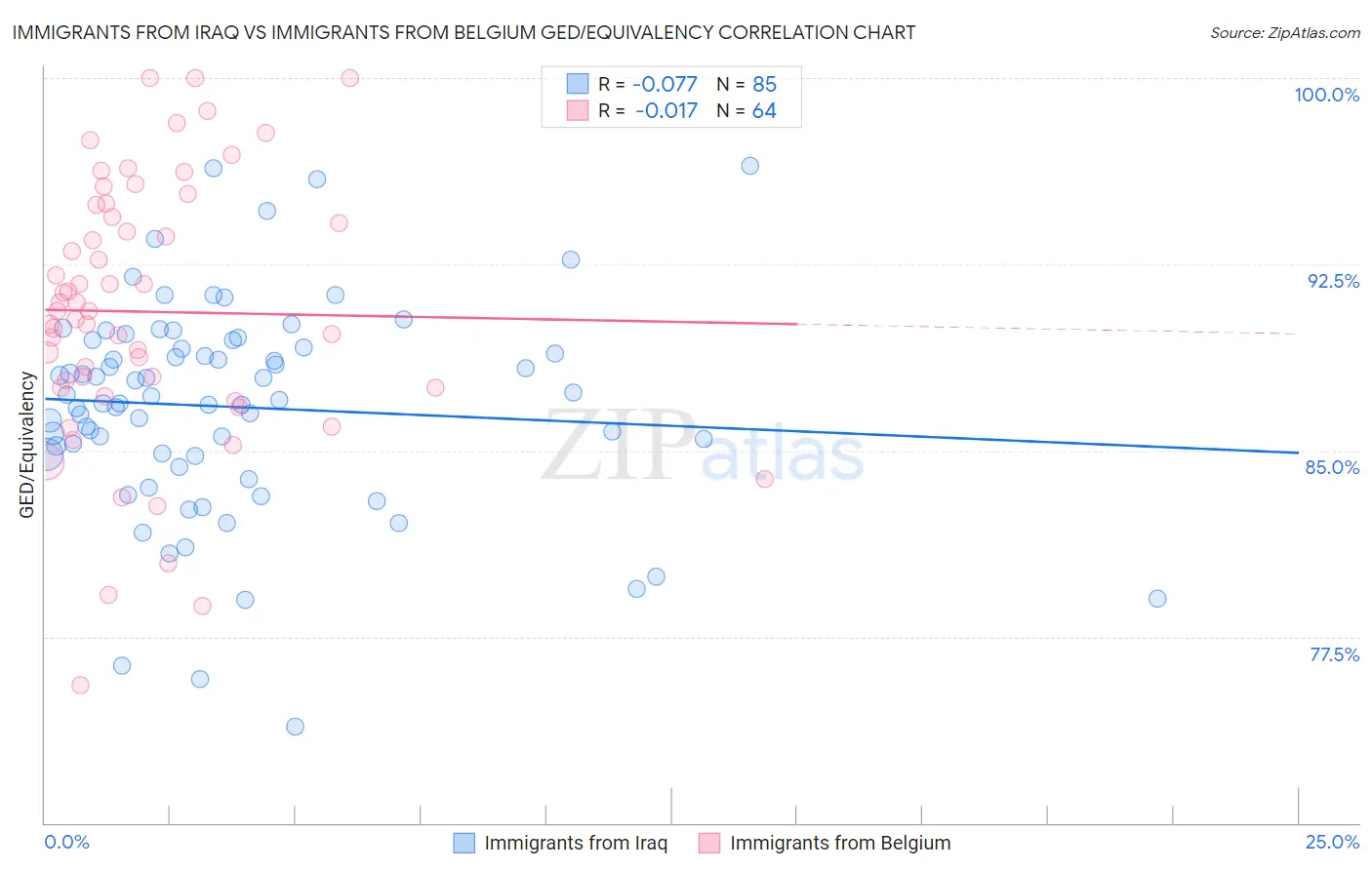 Immigrants from Iraq vs Immigrants from Belgium GED/Equivalency