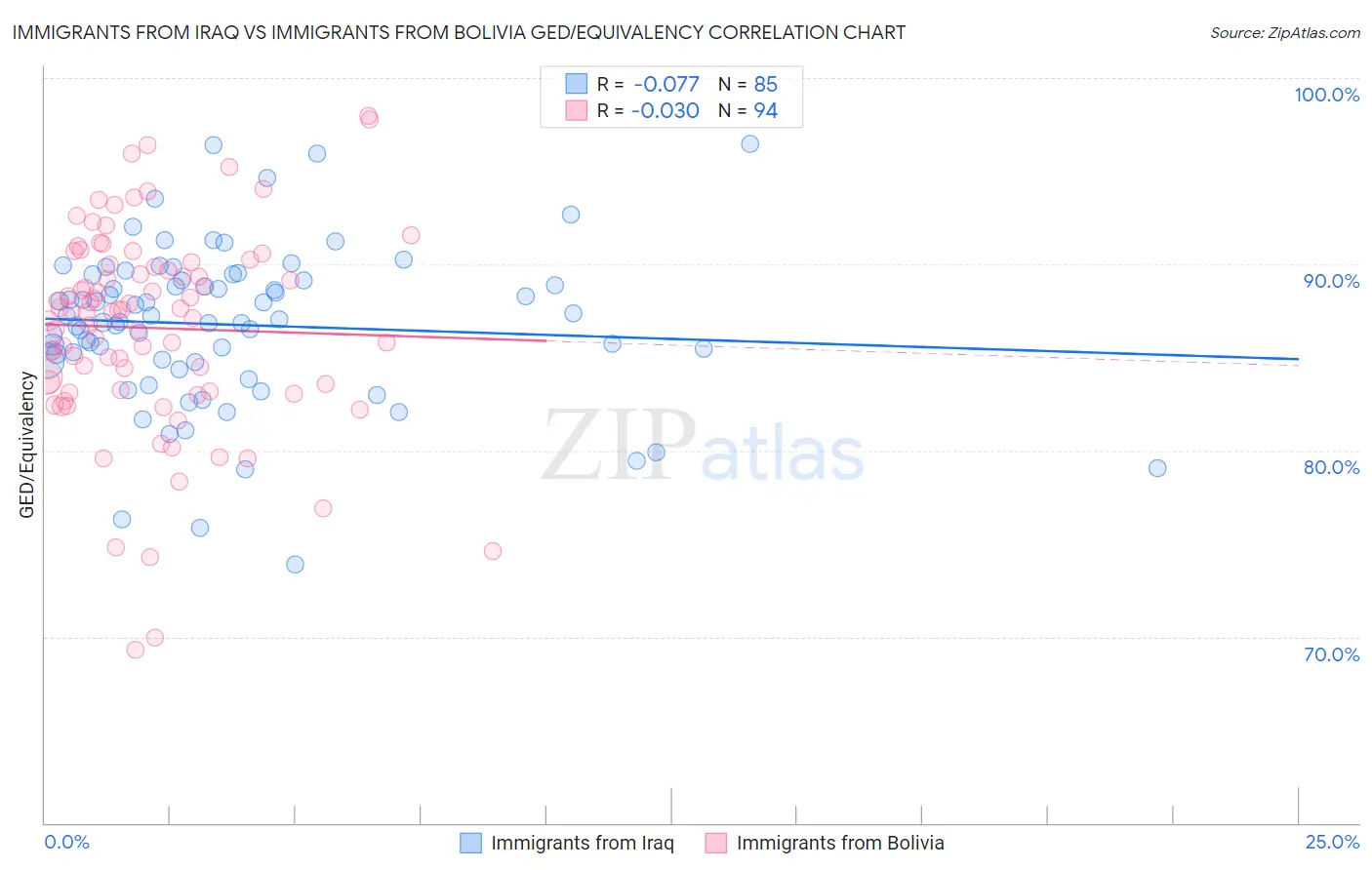 Immigrants from Iraq vs Immigrants from Bolivia GED/Equivalency