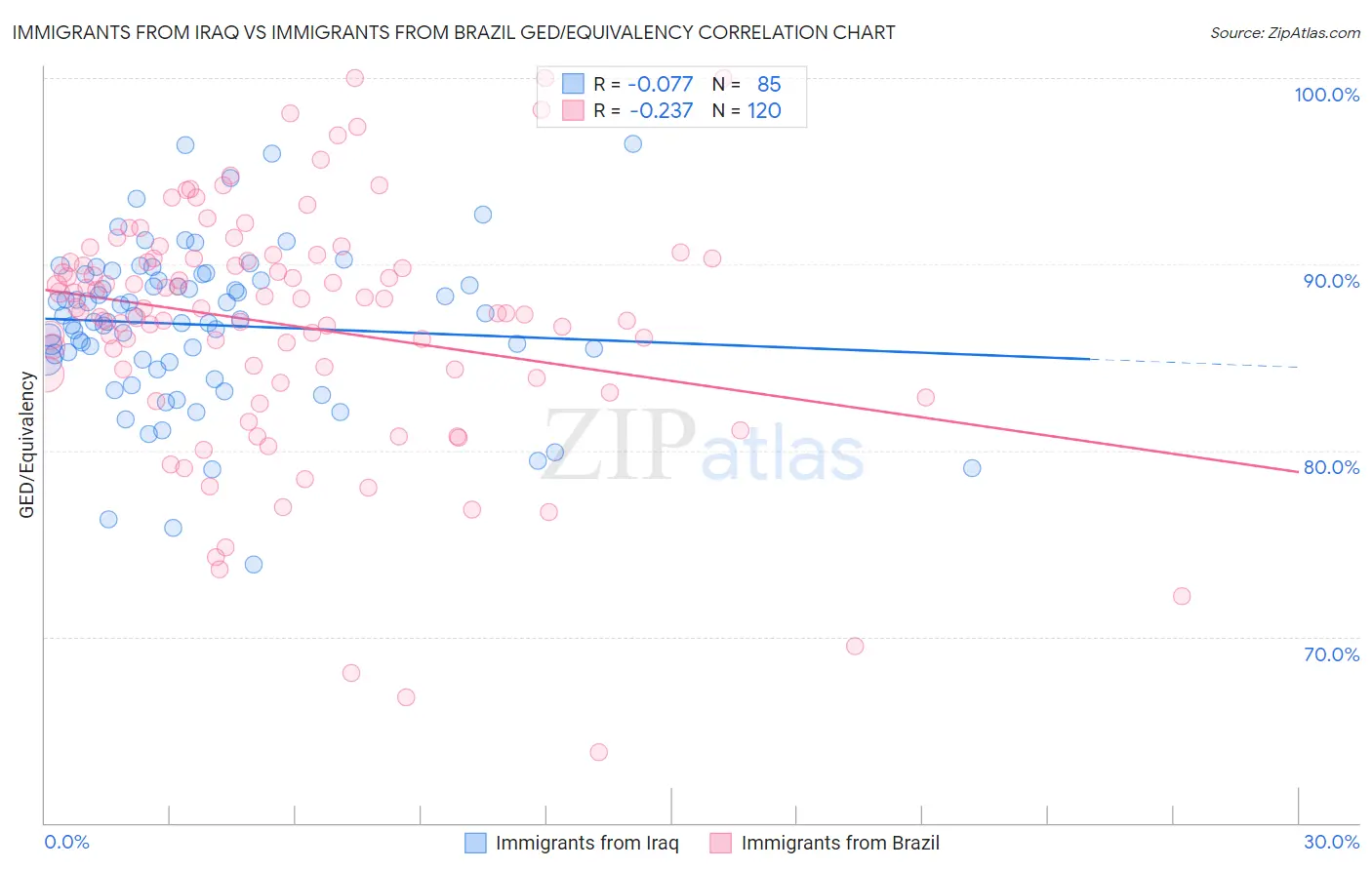 Immigrants from Iraq vs Immigrants from Brazil GED/Equivalency