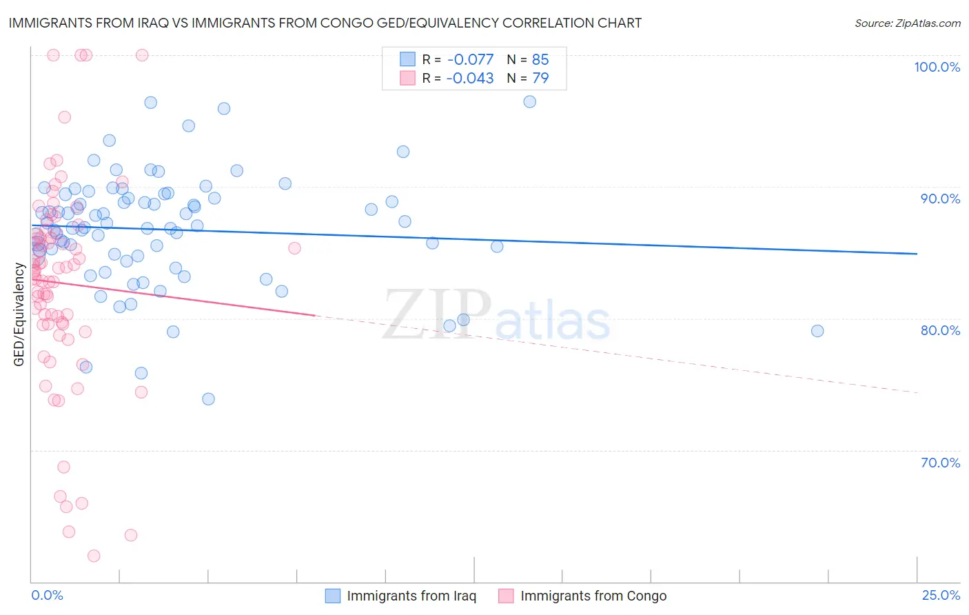 Immigrants from Iraq vs Immigrants from Congo GED/Equivalency