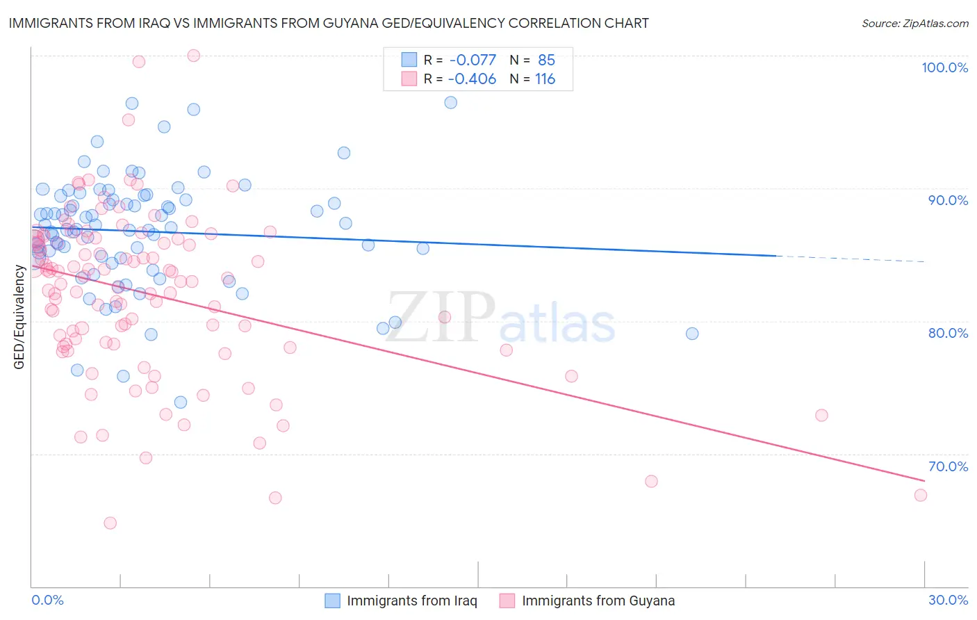 Immigrants from Iraq vs Immigrants from Guyana GED/Equivalency