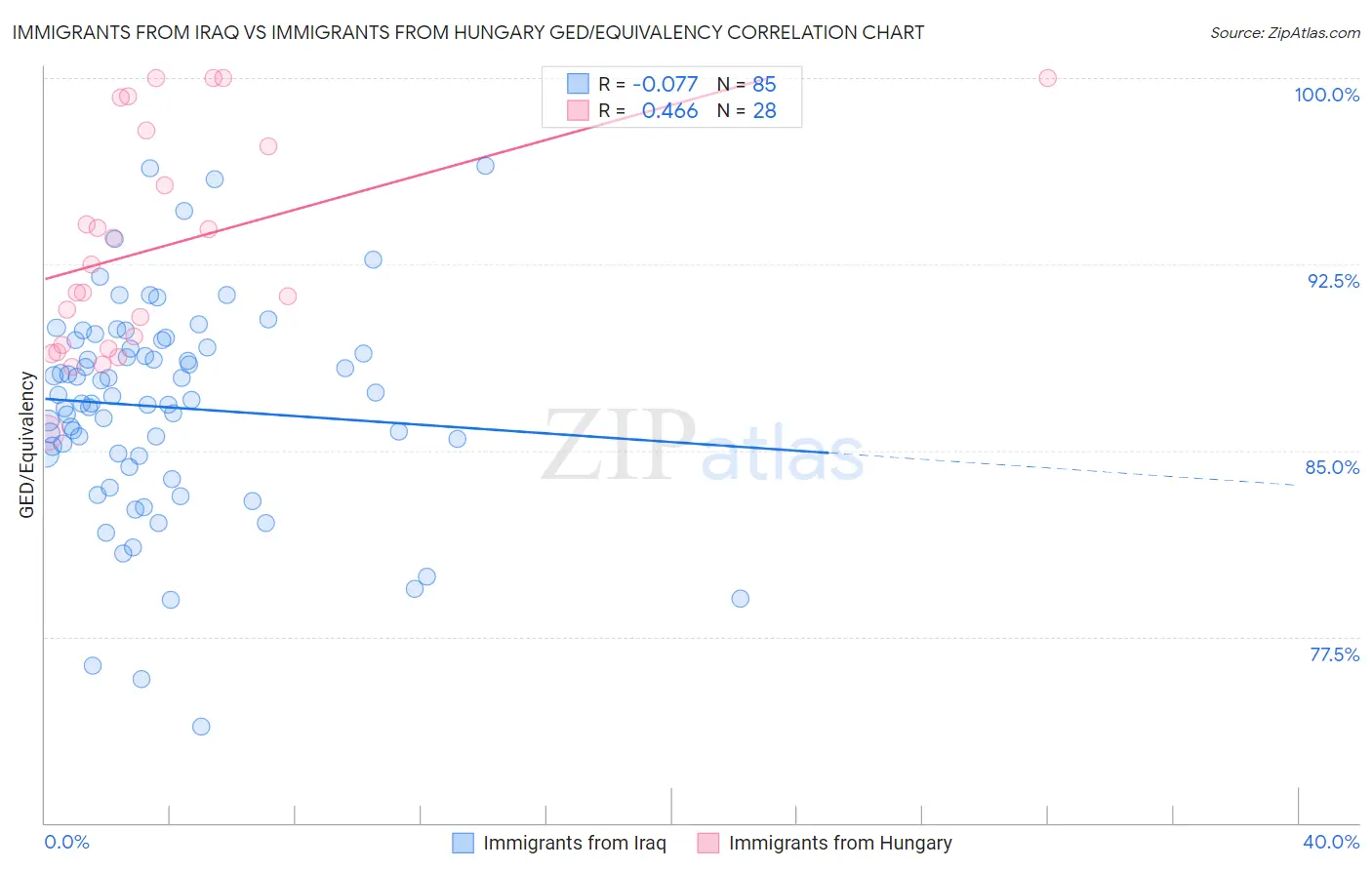 Immigrants from Iraq vs Immigrants from Hungary GED/Equivalency