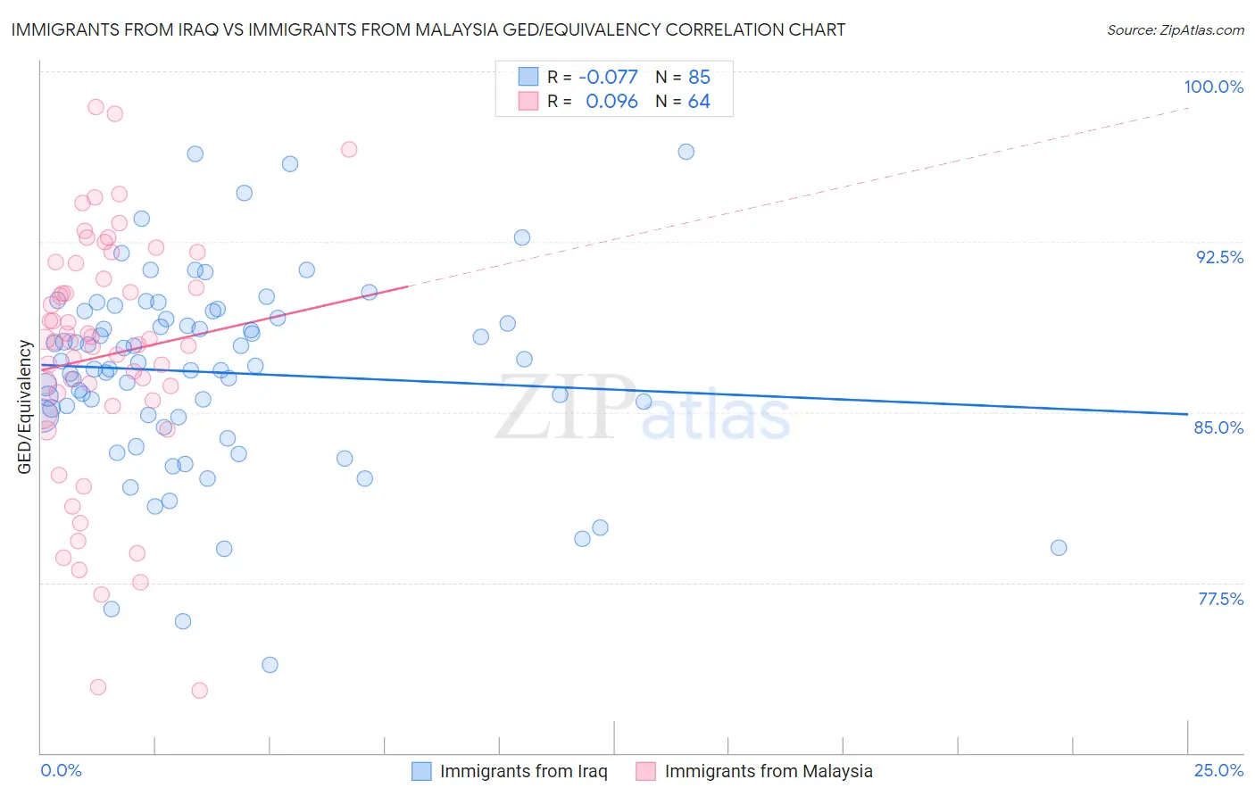 Immigrants from Iraq vs Immigrants from Malaysia GED/Equivalency