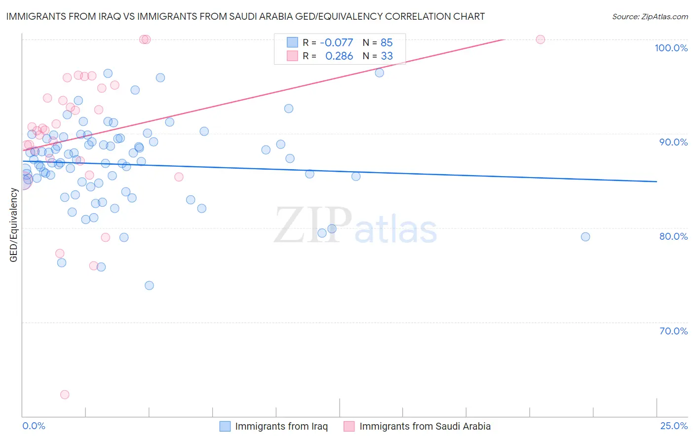 Immigrants from Iraq vs Immigrants from Saudi Arabia GED/Equivalency