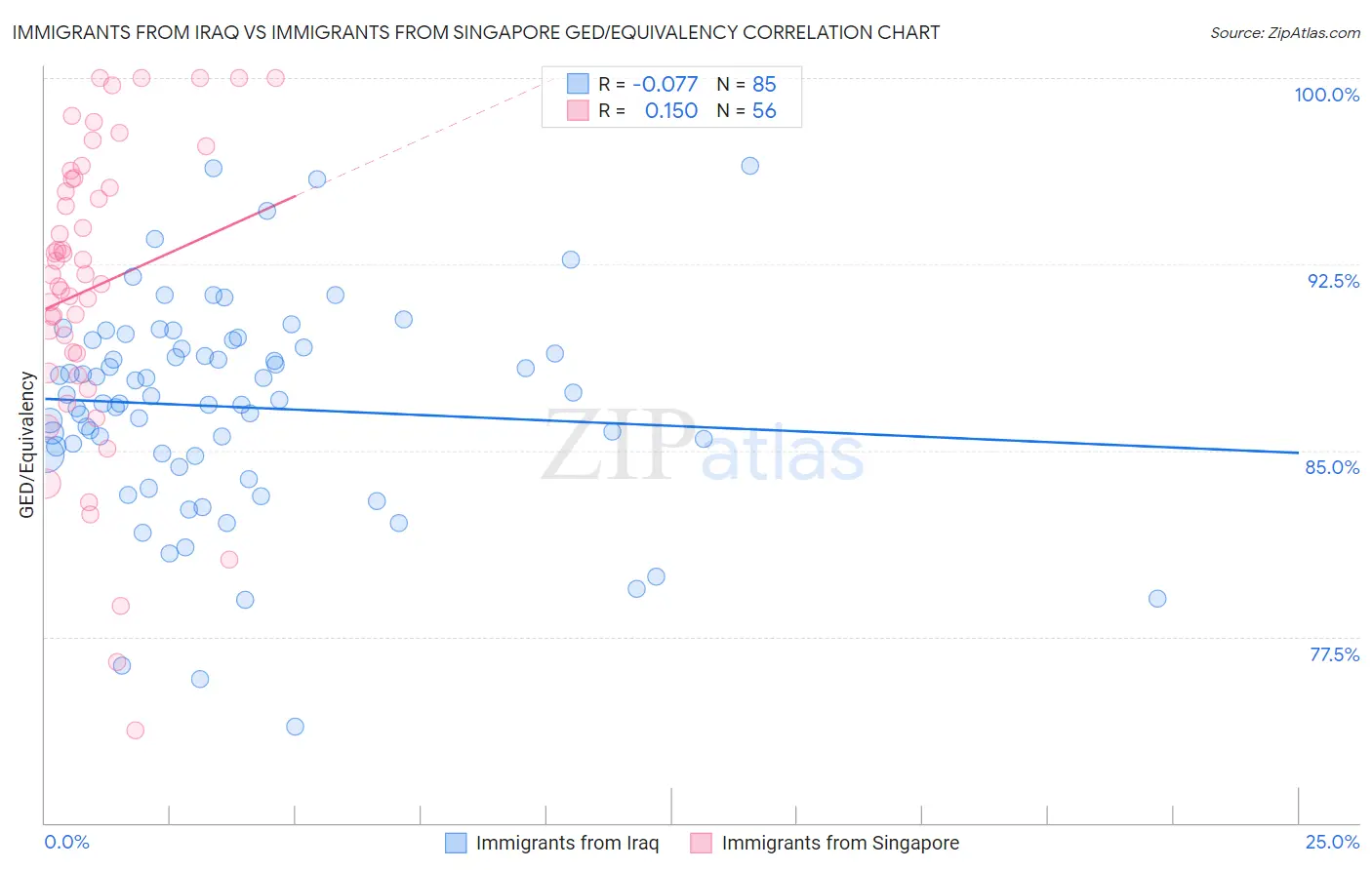 Immigrants from Iraq vs Immigrants from Singapore GED/Equivalency