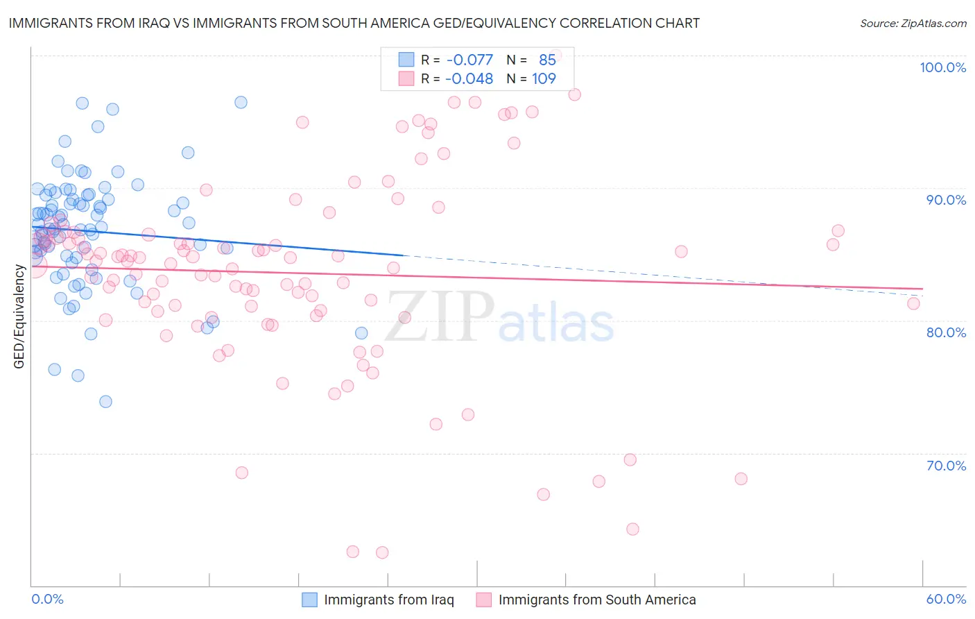 Immigrants from Iraq vs Immigrants from South America GED/Equivalency