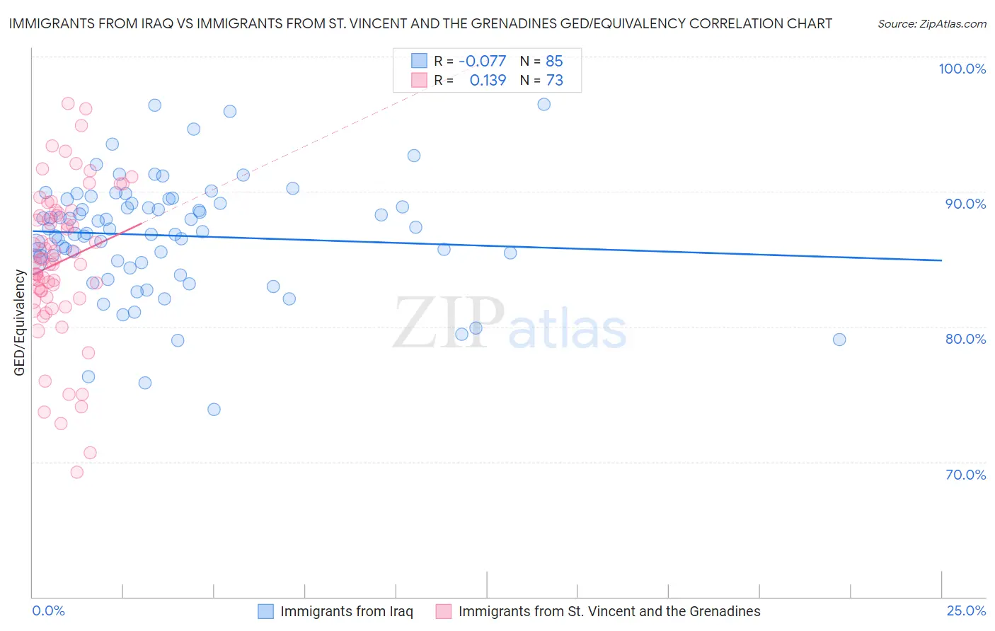 Immigrants from Iraq vs Immigrants from St. Vincent and the Grenadines GED/Equivalency